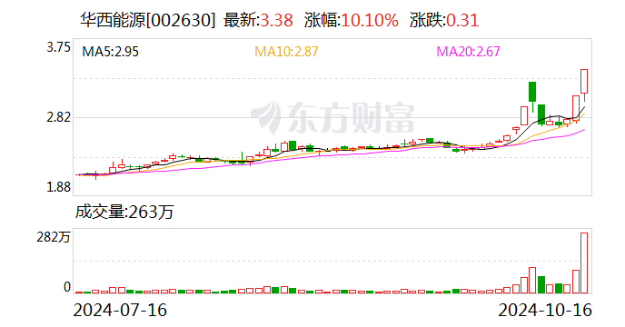 华西能源股票最新消息全面解读