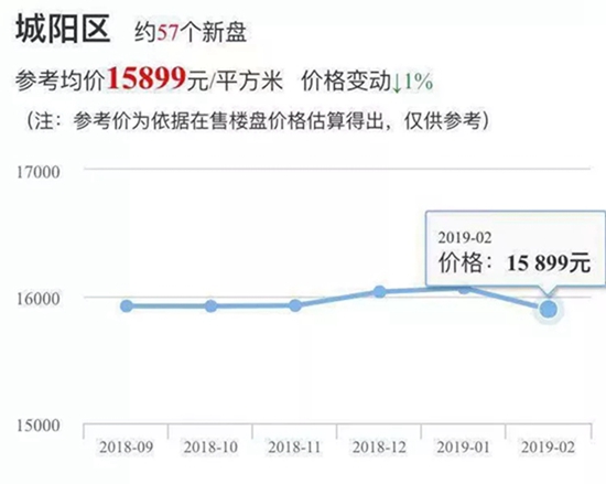 青岛城阳房价走势揭秘，最新消息、市场趋势与未来展望